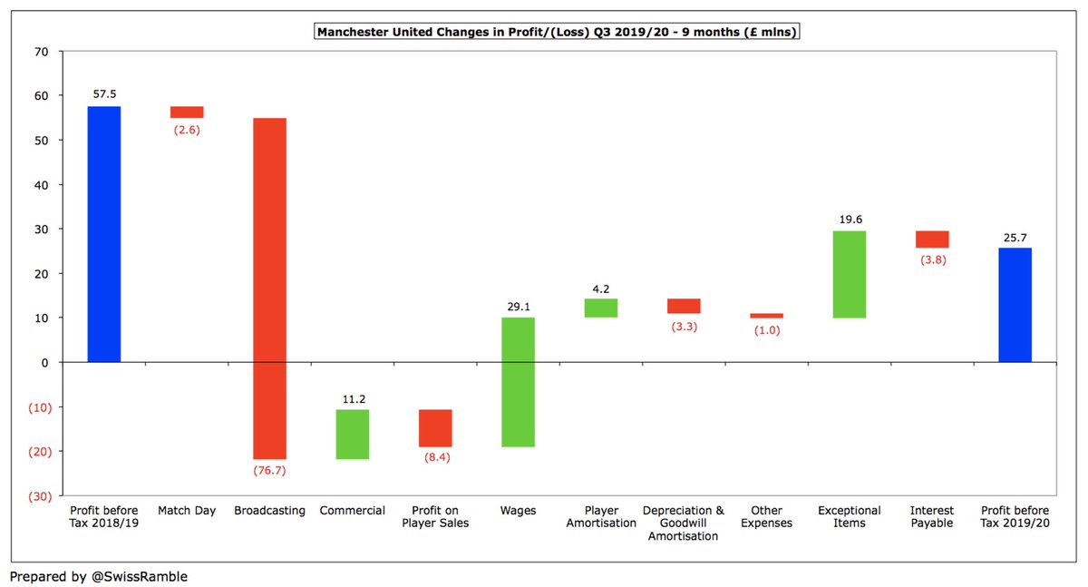 Over 9 months  #MUFC £68m revenue reduction was again almost entirely due to £77m (38%) drop in broadcasting to £124m. Match day was slightly down £3m (3%) to £84m, but new sponsors contributed to £11m (5%) growth in commercial to £220m.