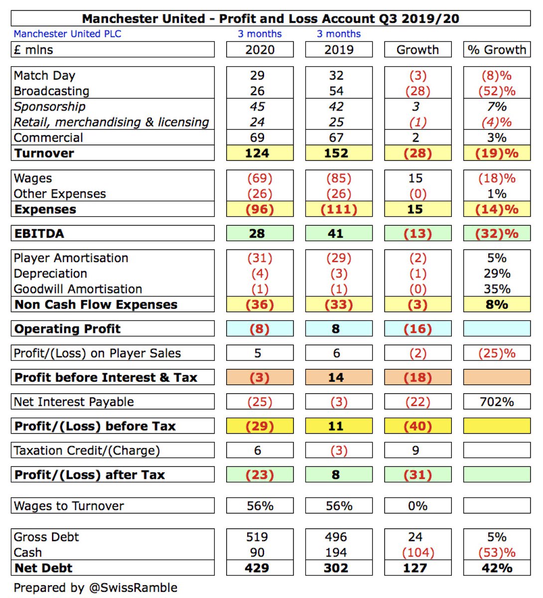  #MUFC swung from £11m profit before tax to £29m loss for Q3, as revenue fell by £28m (19%) from £152m to £124m, partly offset by £15m (18%) reduction in wages to £69m. Hit by interest payable rising £22m from £3m to £25m (forex losses). Loss after tax £23m due to £6m tax credit.