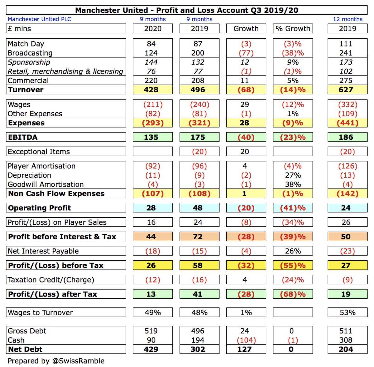 Over 9 months  #MUFC still reported a pre-tax profit, though this dropped £32m from £58m to £26m, as revenue fell £68m (14%) from £496m to £428m and profit on player sales was down £8m to £16m. This was partly offset by a £45m reduction in expenses.