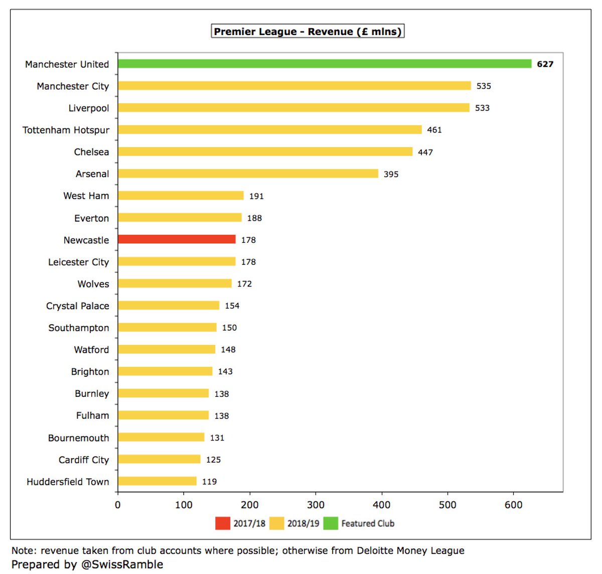 To place this into perspective,  #MUFC £627m was by far the highest revenue in the Premier League in 2018/19, around £100m ahead of  #MCFC £535m and  #LFC £533m. That said, there was a good chance of those clubs overtaking them in 2019/20, due to United playing in the Europa League.