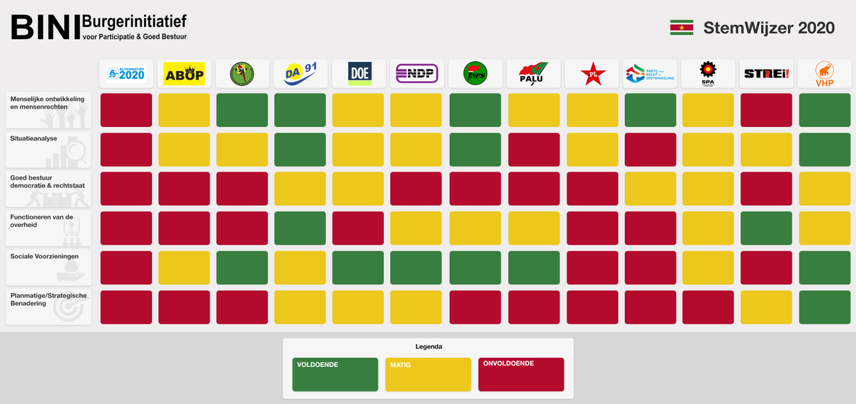 Check de #StemWijzer van het Burgerinitiatief voor Participatie en Goed Bestuur (BINI) obv een analyse van de verkiezingsprogramma’s. Ga naar facebook.com/Burgerinitiati… voor het rapport en meer info. #StemwijzerSuriname #Suriname #Verkiezingen2020 #25Mei #goodgovernance #humanrights