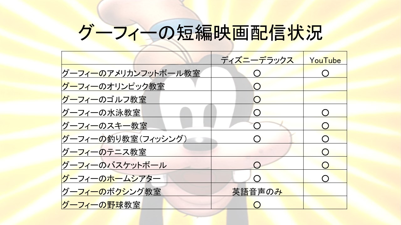 ディズニー データベース Pa Twitter 本日お誕生日のグーフィーの主演短編映画はディズニー公式動画配信サービスにて一部の作品が配信中です Youtubeのディズニー公式チャンネルの7作品は無料で視聴可能です ほかにも ディズニー データベース 本館ではグーフィー