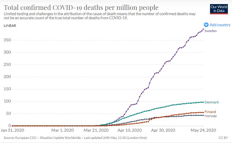 A further update comparing Sweden, so far, to its Nordic neighbors, as of May 24. /15