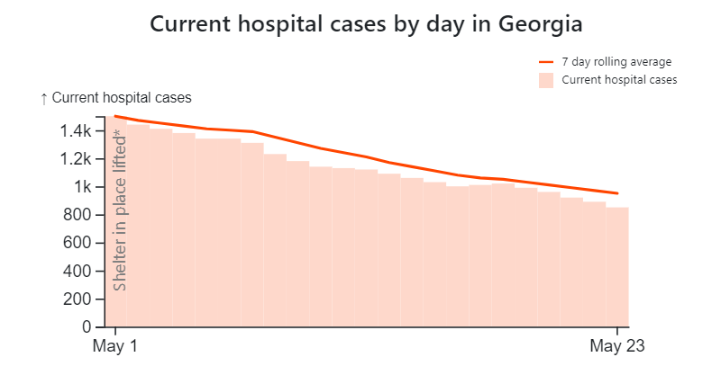 Remember, just because there are more positive tests, that does not automatically mean more serious cases, or deaths. Also from the AJC - shows the number of people hospitalized in Georgia continues to edge down.