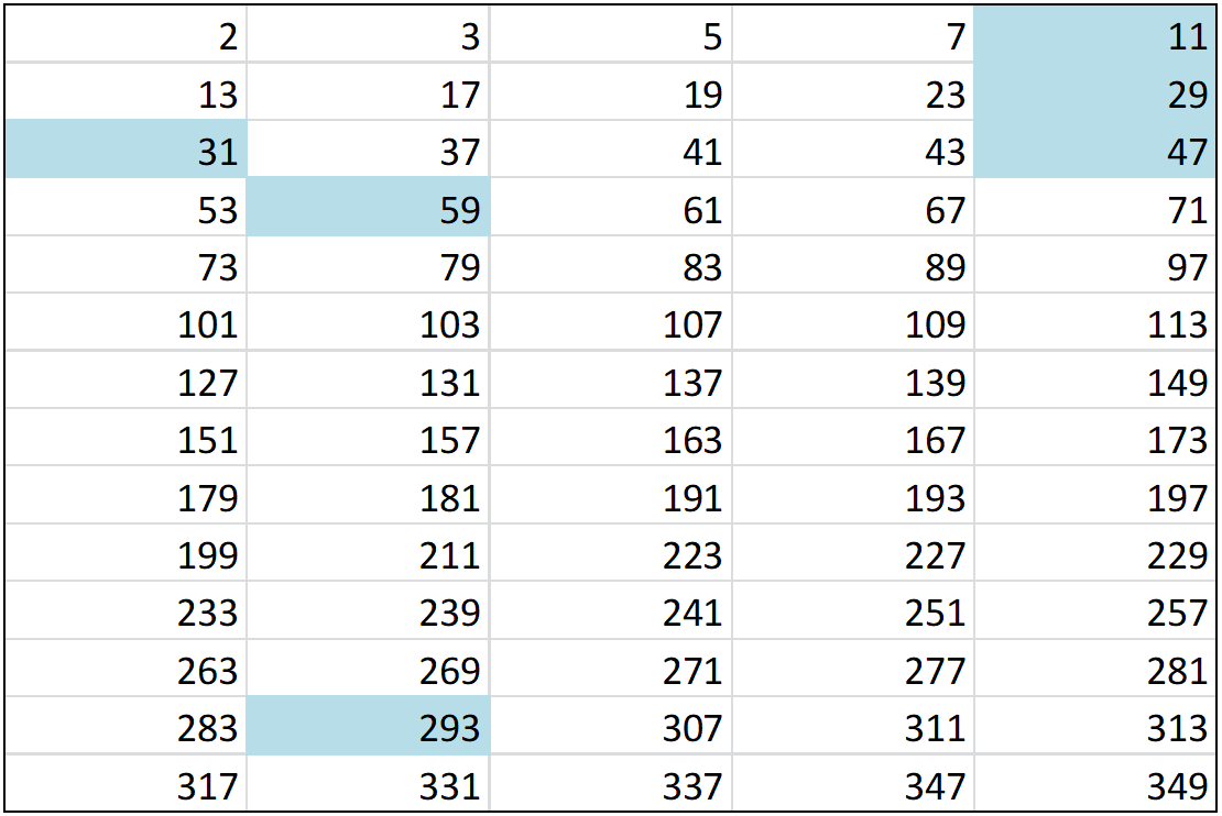 Here is a list of the first 70 prime numbers (left to right, top to bottom), with the highlighted numbers corresponding to Lee Gon’s measured time stops. Also highlighted is the 62nd number (293), he mentioned about in episode 11. #TheKing_EternalMonarch