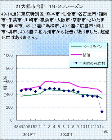 For the national figures, things are trending along the baseline except for the early season, and below the MOE line throughout.  https://www.niid.go.jp/niid/ja/flu-m/2112-idsc/jinsoku/1847-flu-jinsoku-2.html