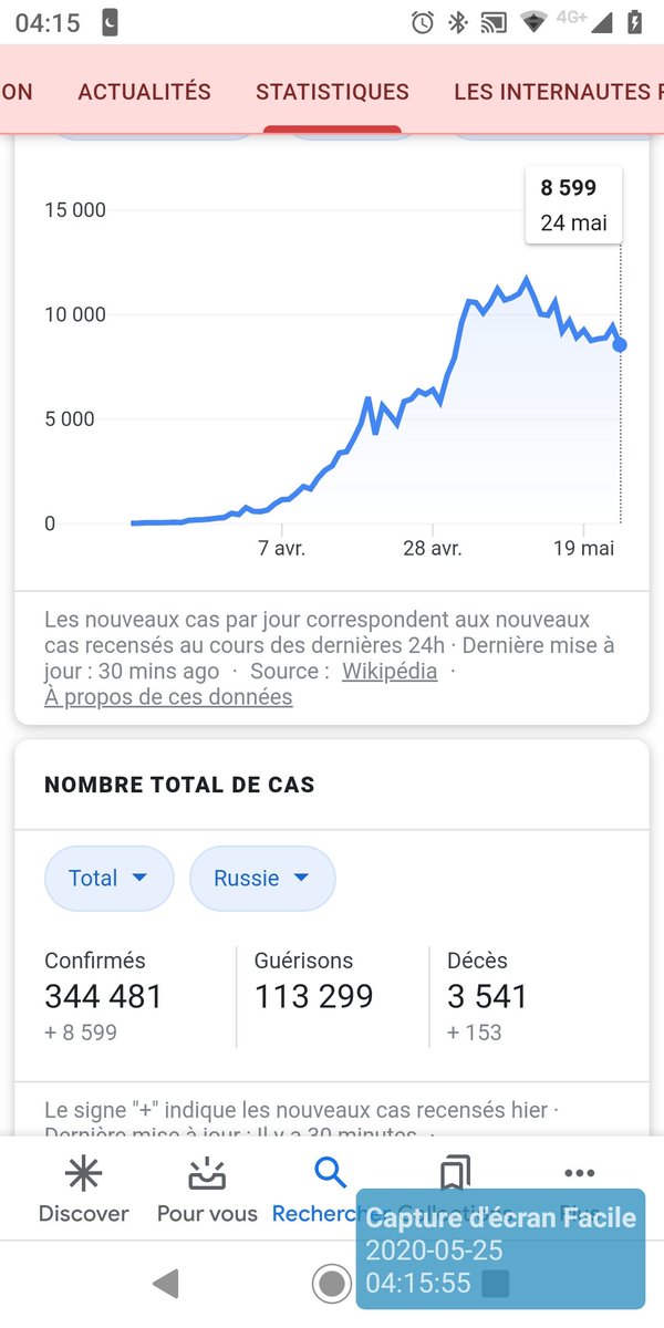 The Lancet publie une série biaisée de 96000 cas avec des taux de fatalité honteux. Moi en 1 tweet, je publie une série de 416 000 cas traités à l' #hydroxychloroquine avec moins de 1% de mortalité : Arabie Saoudite et Russie  https://twitter.com/VirusWar/status/1264737806905204736