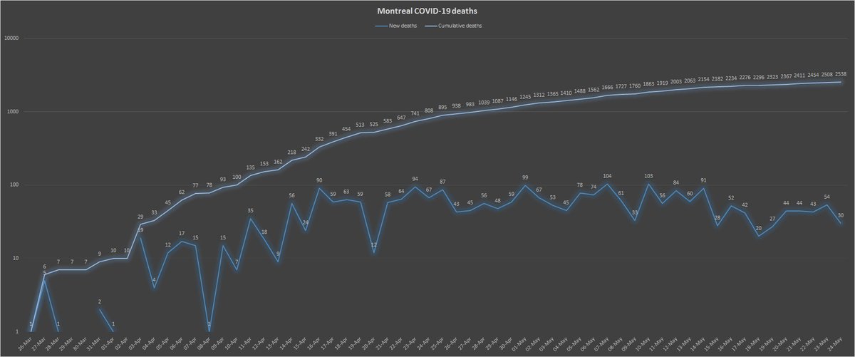 5) Meanwhile, the number of daily  #COVID deaths in Montreal is clearly on the decline. The city declared 30 new deaths Sunday, compared with 70 to a hundred a day more than two weeks ago. It’s now taking almost 23 days for the death toll to double, up from only 10 days on May 2.