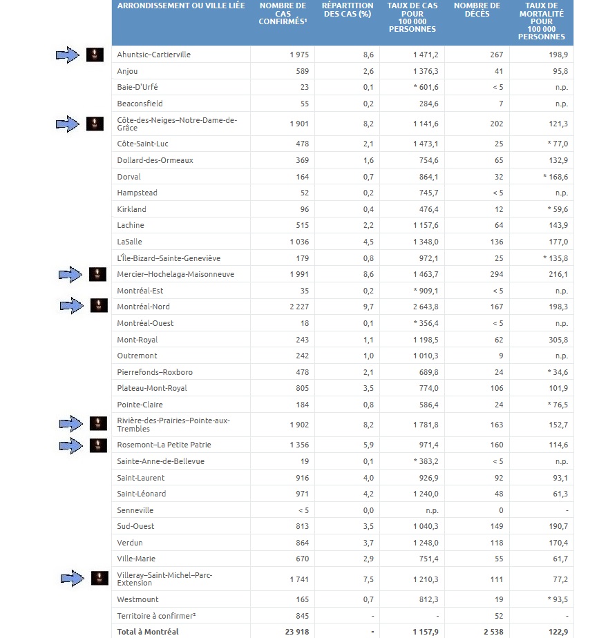 8) At the neighborhood level in Montreal, none of the  #COVID hot stops recorded new cases above 30 Sunday. And no borough posted daily increases in deaths higher than four. Mercier-Hochelaga-Maisonneuve declared two deaths on Sunday. Two weeks ago, it reported a dozen a day.