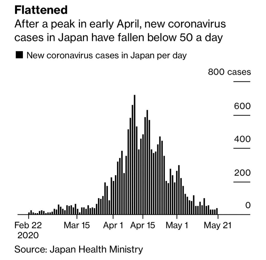 BigSlothOne's tweet image. Japan beating covid without 
- Enforced quarantine (China)
- Rigorous contact tracing (Korea)
- Mass testing, gps bracelets and other Orwellian measures

Can this be so simple?
1. No mass gathering events (Church)
2. Masks mandatory
Keep RO &amp;lt;0.9
#covidsolution #simplesolution