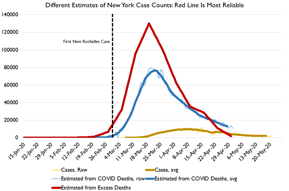 One thing I don't think enough people understand is that by the time the public was aware of the COVID epidemic on any real scale, ***it had already peaked***. Here's NY, for example, with epidemic size shown three ways. Most reliable estimates put peak infections at Mar 13-18!