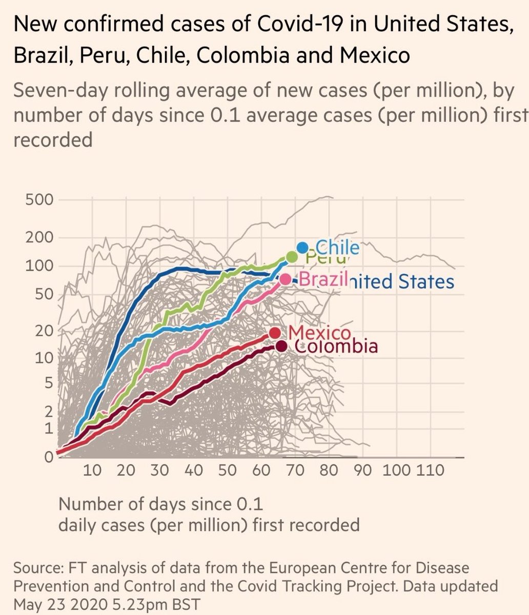 Chile y otros 2 países latinoamericanos  hemos superado a EEUU en nuevos casos diarios per cápita.

 ➡️ Más preocupante: con menos pruebas per cápita.