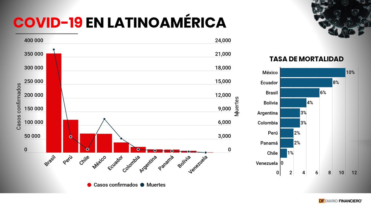 Avance del #Covid-19: Latinoamérica suma más de 708 mil contagiados ow.ly/zNQe50zP5E0