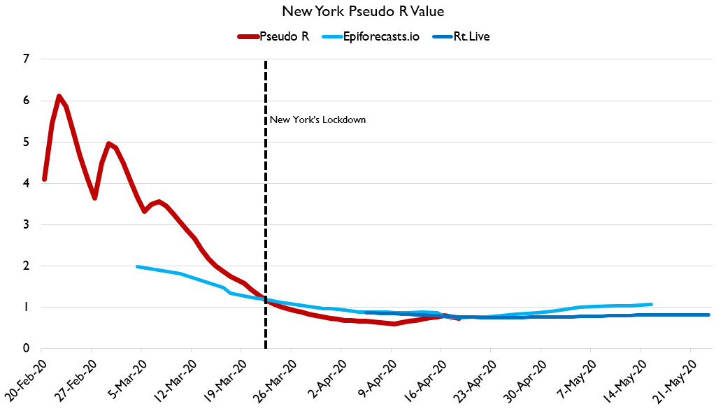 By the way:If you instead of using my death model use formal epidemiological coding of cases by inferred date of onset, you can be less crude. And here's my figure compared to two sources that do just that: both show peak R much earlier!