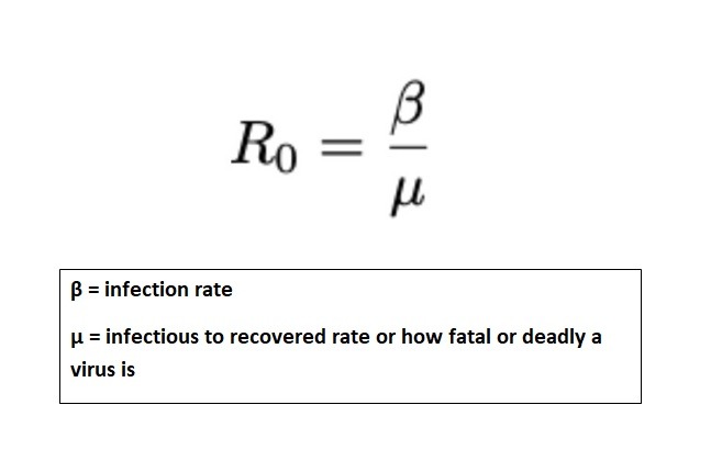 The decrease in individual group R can be attributed to decrease in infection rate or increase in death rate (SIR model). The combination of slightly lowered infection rate + initial high fatality in elderly makes the R for this group lower that contributes to higher overall R.