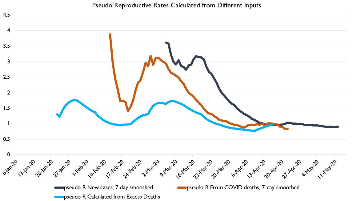 Nor is this just an NY thing! You can see that NATIONALLY true cases and true R peaked considerably before official cases or R crudely calculated from those cases!