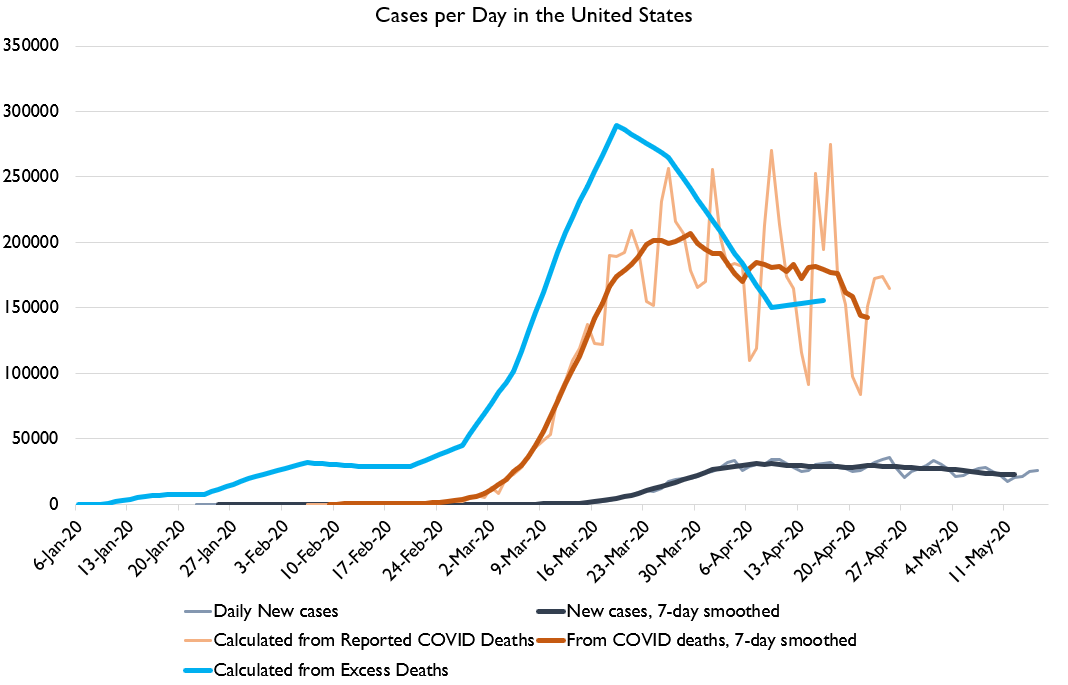 Nor is this just an NY thing! You can see that NATIONALLY true cases and true R peaked considerably before official cases or R crudely calculated from those cases!