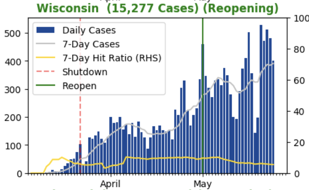 3) Wisconsinlots of reporting of busy beaches etc around the holiday weekend. time will tell if it has an effect: https://abc7chicago.com/illinois-coronavirus-indiana-wisconsin-beaches/6209354/