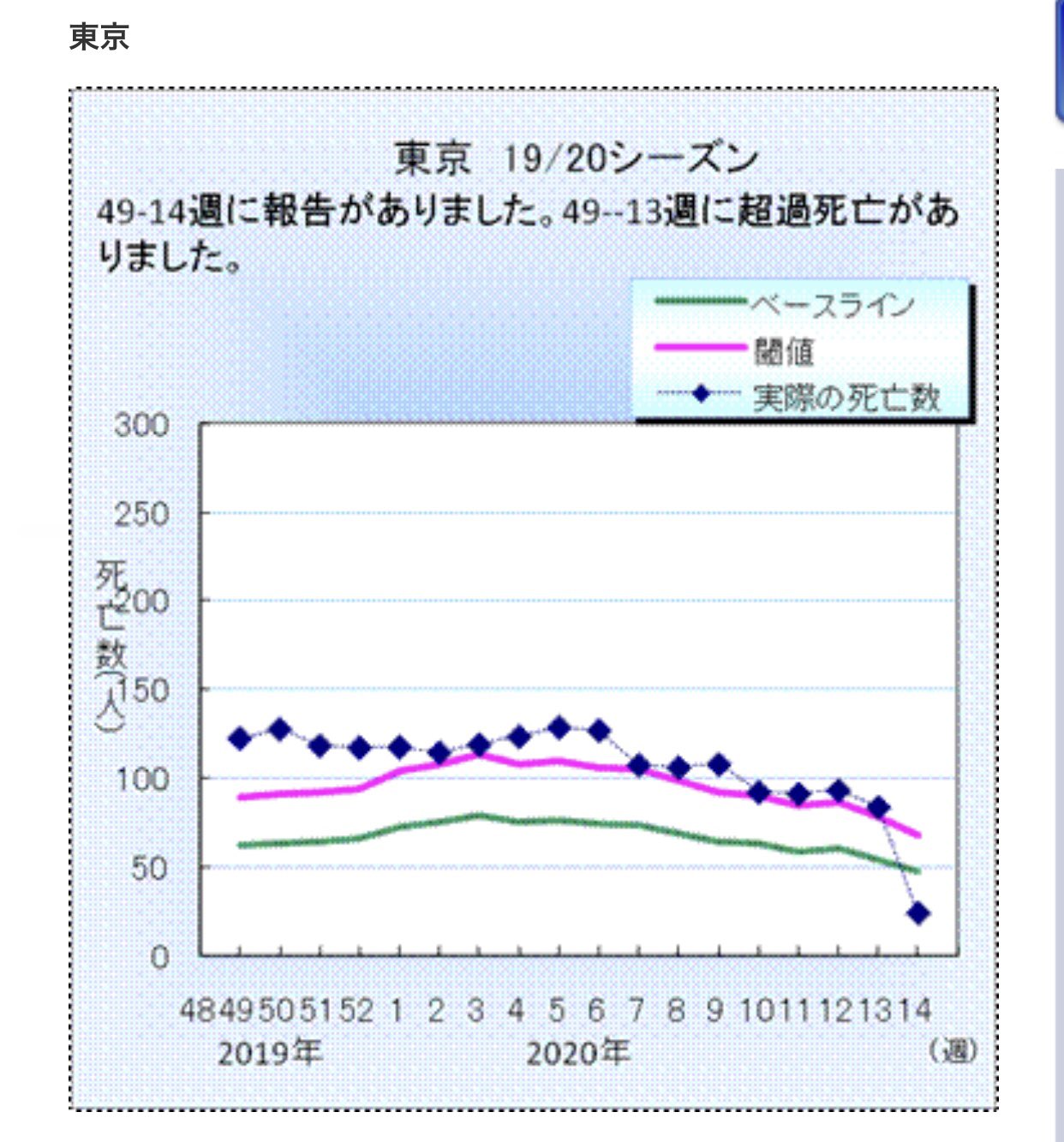 ヴィトン 都内医師 さらに大変なことに 記事の 0人以上の超過死亡 は 予測死亡者の閾値との差 の正しい数値ではなく ベースラインとの差 という全く誤った ものであることがわかりました 統計的に超過死亡は閾値との差でないと正しくない 日経は