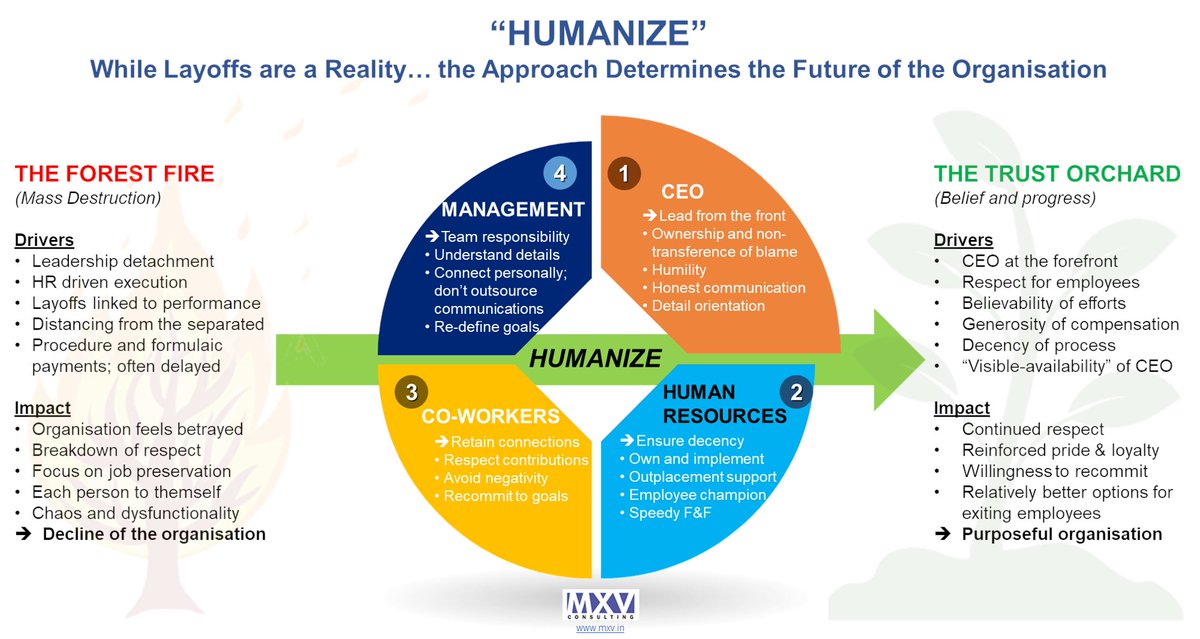 ConsultingMxv's tweet photo. #layoffs break the envelope of trust within an organisation and can lead to a death spiral.  However, firms that #humanize the situation may even come out stronger.  #MXVConsulting provides a framework for stakeholders in an organisation, led by the CEO, to navigate the pain https://t.co/LdeHXdPOIQ