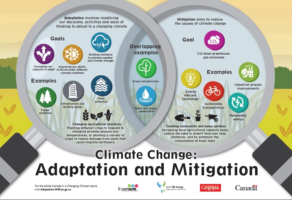The <a href="/cityofsaskatoon/">City of Saskatoon</a> has been working on both #climatechange mitigation and adaptation efforts. What are the differences between mitigation and adaptation? This graphic explains it well. #yxe #yxecc #yxeclimateaction
