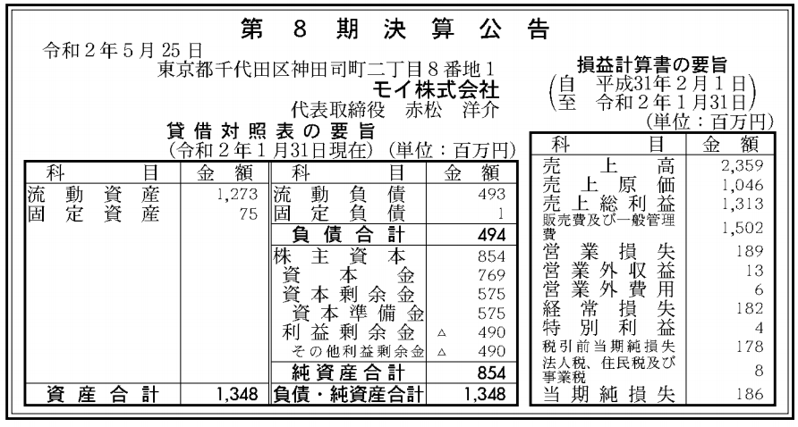 nippon_num's tweet photo. ツイキャスのモイ。2020年1月期決算は売上高23.5億円、営業利益▲1.8億円、純利益▲1.8億円。赤字だけど意外と売上が大きくてびっくり。 https://t.co/aRoi651dAT