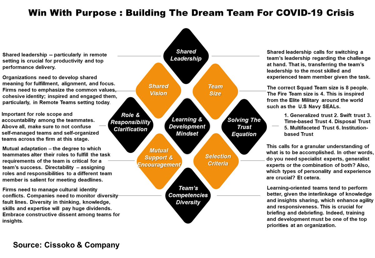 CissokoNCompany's tweet photo. #COVID__19 #COVID #CoronaVirusUpdates #strategy #leadership #leaders #purpose #management #business #CEO #coronavirusjapan @CissokoNCompany  Win with purpose: Building the #DreamTeam for #covidcrisis Find out here: https://t.co/PR1hqp8UtG https://t.co/eLpQADKiFE