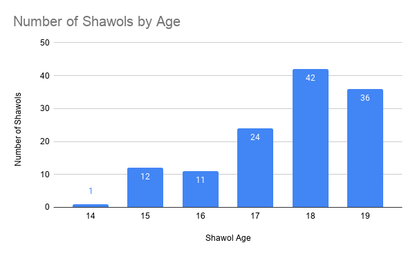 Detailed age breakdown of Shawols: Ages 14-19 Ages 20-24 Ages 25-29 Ages 30-34