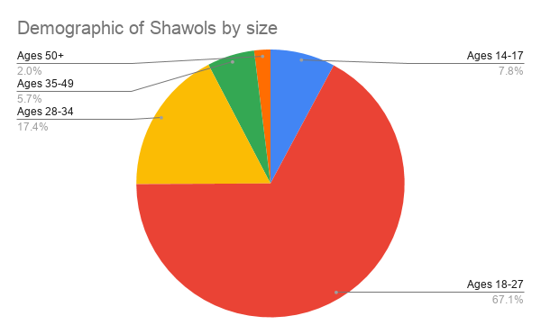 Interesting Trivia: The actual largest age group is between 18-27 years old, with having more than 30 Shawols for each age at that range! 18-27 years old Shawols occupy 67.1% (412/614) of the sample on Twitter!
