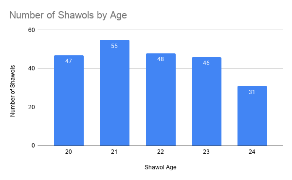 Detailed age breakdown of Shawols: Ages 14-19 Ages 20-24 Ages 25-29 Ages 30-34