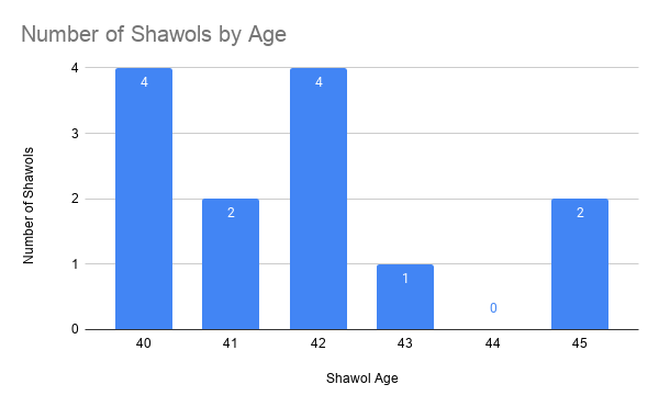 Detailed age breakdown of Shawols part 2: Ages 35-39 Ages 40-45 Ages 50+ There isn't any Shawol age 46-49 from this sample