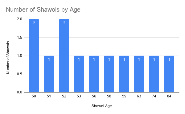 Detailed age breakdown of Shawols part 2: Ages 35-39 Ages 40-45 Ages 50+ There isn't any Shawol age 46-49 from this sample