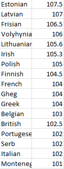But Coon does have relative span (armspan/height) measurements from many other Europeans and the list helps to identity a third population that has also adapted to wet cold in the accustomed way: