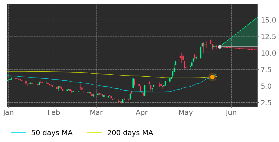 Tickeron's tweet photo. $BSGM in Uptrend: 50-day Moving Average crossed above 200-day Moving Average on May 19, 2020. View odds for this and other indicators: https://t.co/OAJdXLHT99 #BiosigTechnologies #stockmarket #stock #technicalanalysis #money #trading #investing #daytrading #news #today https://t.co/XNVGmGElAy