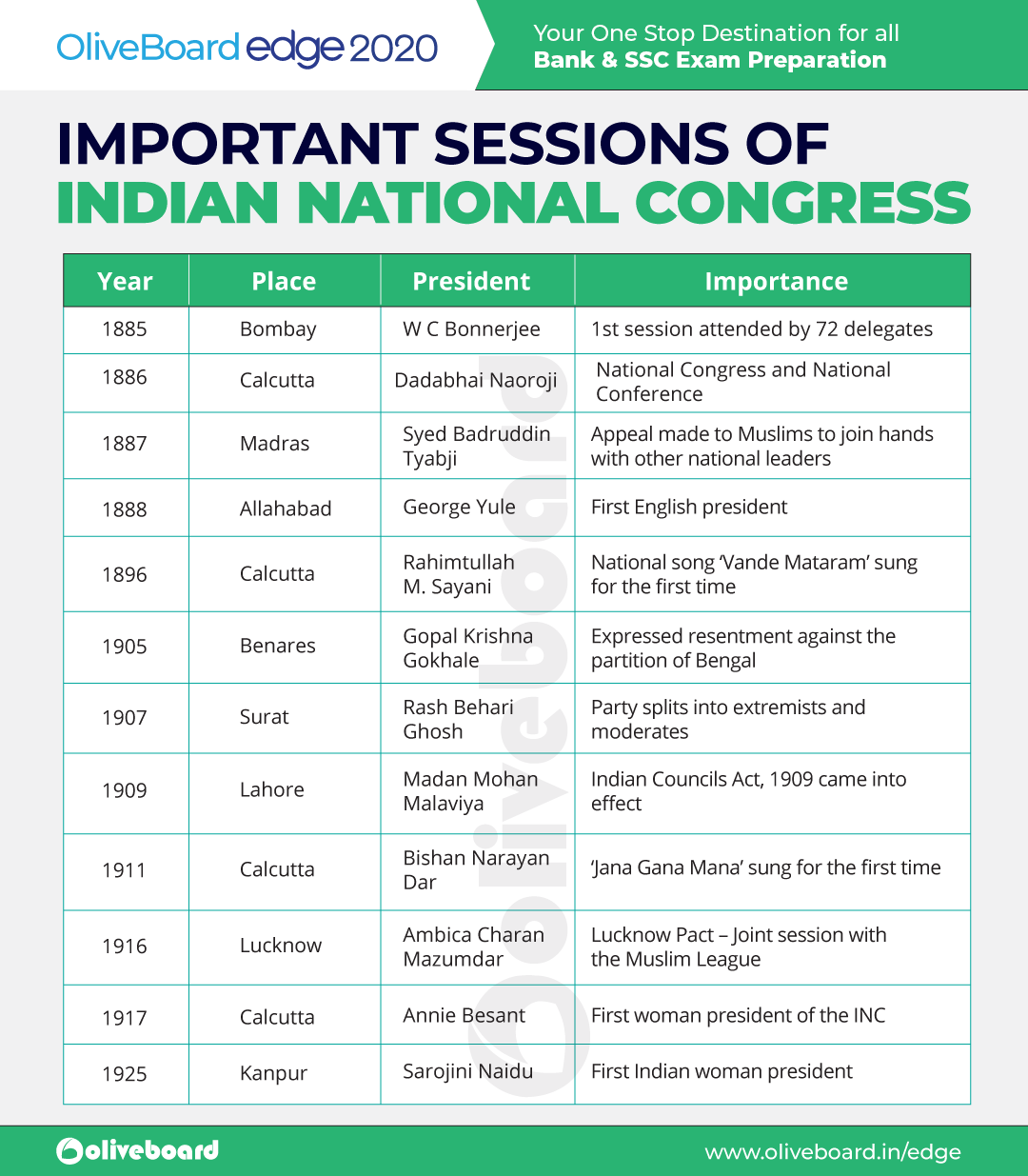 indian national congress meetings list