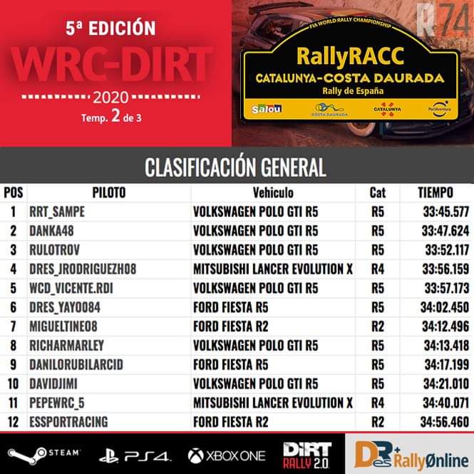 Hola gente... os traigo la clasificación Top 12 del rally de España-Cataluña del Campeonato WRC-DIRT  temporada 2 del 2020, que hemos empezado esta semana pasada.
Para el resto de clasificados, visitad rallyonline.es