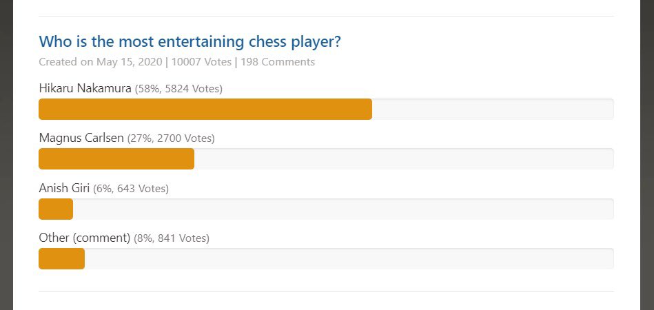 Anish Giri on X: It is an honor for me to make it into this elite poll,  next to positively talented chess entertainment icons like Magnus Carlsen,  Other and of course Hikaru