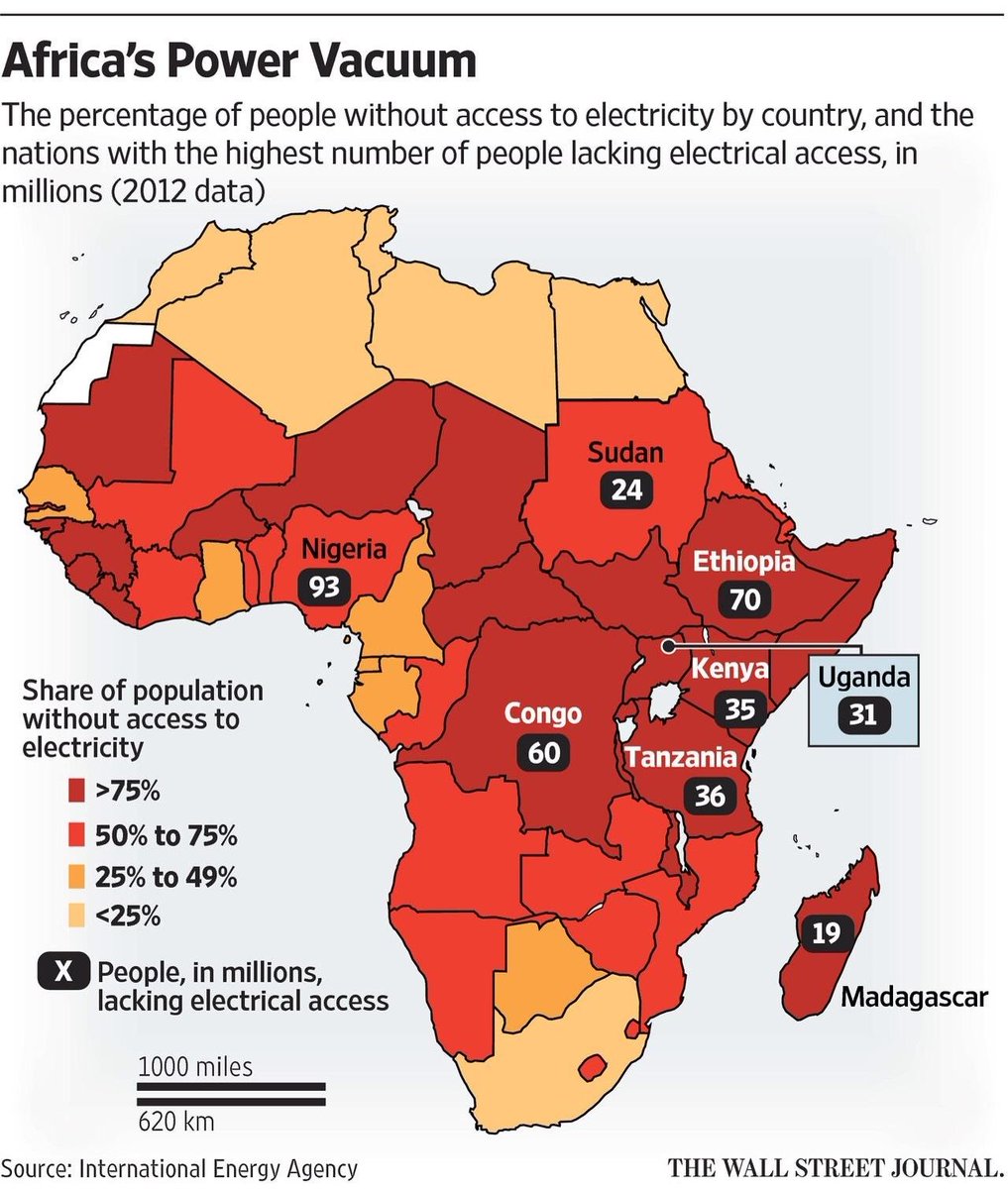 BashirNuru254's tweet photo. #Energy is key to #Africas growth.We need stable constant supply of energy that is clean and efficient for economic growth and access to basic services.We should turn to clean sustainable energy to preserve our unique natural ecosystem #AfricaDay https://t.co/XP5SH3pVVN