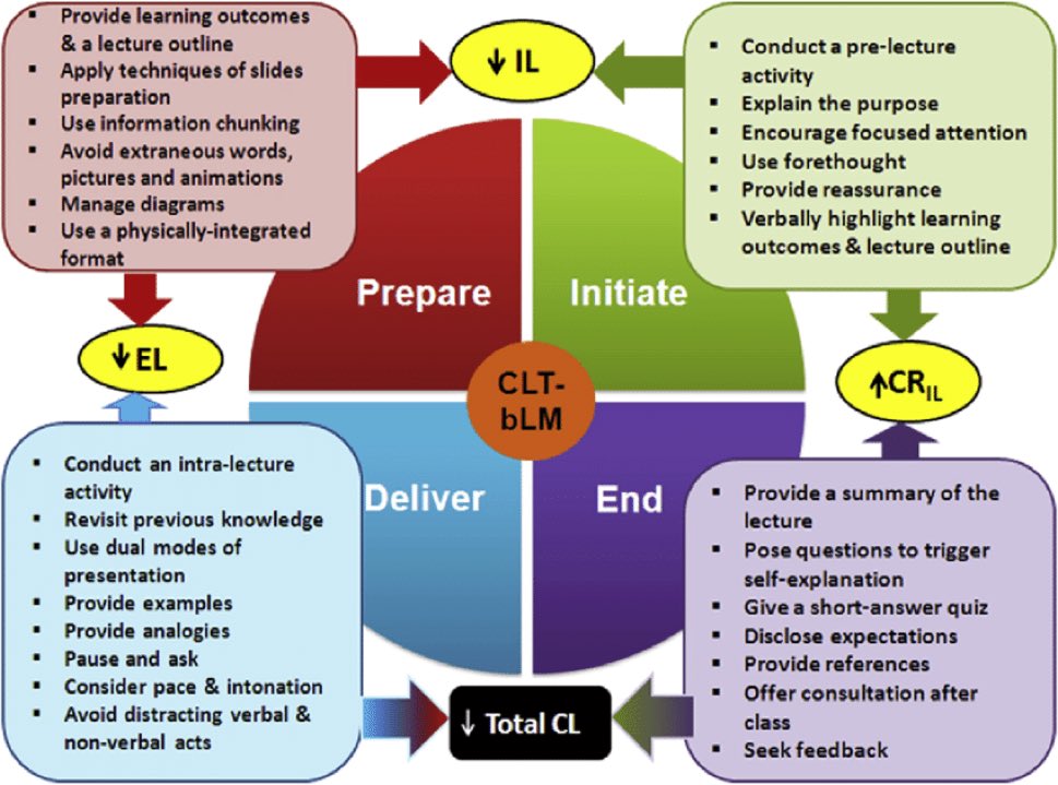 2/ Tip 7 - Abandon ObjectivesThe chief resident has started on time, asked questions, engaged learners, embraced silence, managed faculty, modeled humility...Then says:“Okay. We have 5 minutes left. Let’s quickly talk about this slide...” 