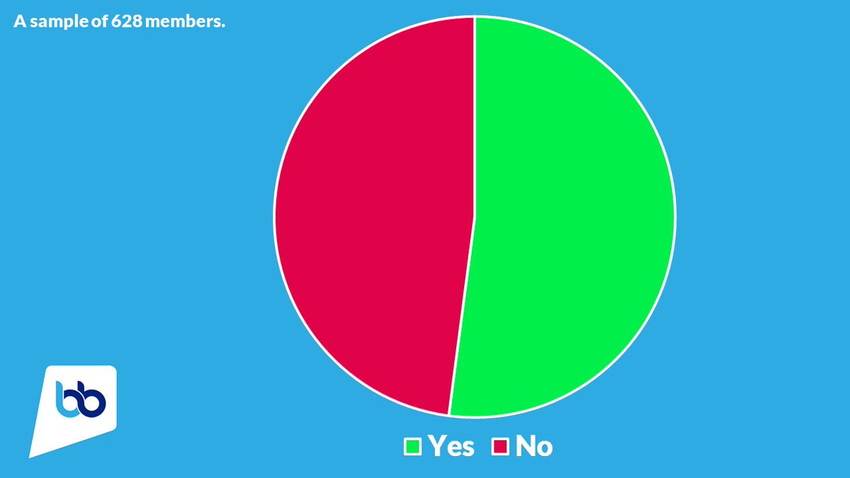 Blue_Beyond_'s tweet photo. 📊Quick-fire poll 📈

Due to popular demand from members, we held a snap poll on the ongoing Cummings situation. 

"Do you think that Dominic Cummings should resign?"

Yes - 327 votes (52.07%)
No - 301 votes (47.92%)

Based on 628 respondents https://t.co/yAwoVoMho5