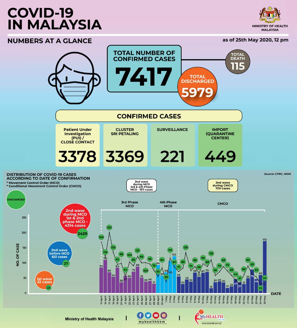 DGHisham's tweet photo. Status terkini COVID-19 setakat 25 May 2020

Jumlah discaj baru: 34
Jumlah kumulatif discaj: 5,979 (80.6%)

Jumlah kes baru; 172
Jumlah kumulatif: 7,417
Jumlah kes aktif: 1,323
Jumlah kematian: 0
Jumlah kumulatif kematian: 115 (1.55%)

Jumlah kes di ICU: 8
Pesakit intubated: 4 https://t.co/Jk4YqCBMqu