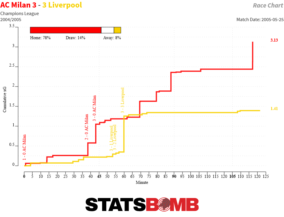 15 years on...IstanbulMilan 3-3 Liverpool