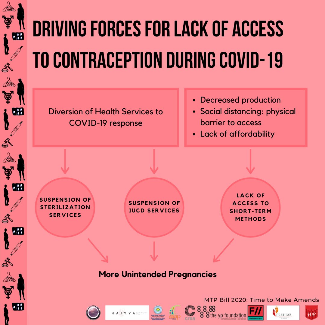 isayadvocates's tweet photo. India's nation-wide lockdown has affected the access to contraception services tremendously. Join us as we talk about the #DrivingForces for Lack of Access to Contraception -
that eventually result in more unintended pregnancies.
#MTPBill2020
#timetomakeamends
#prochoice https://t.co/OeA3rJmdLW