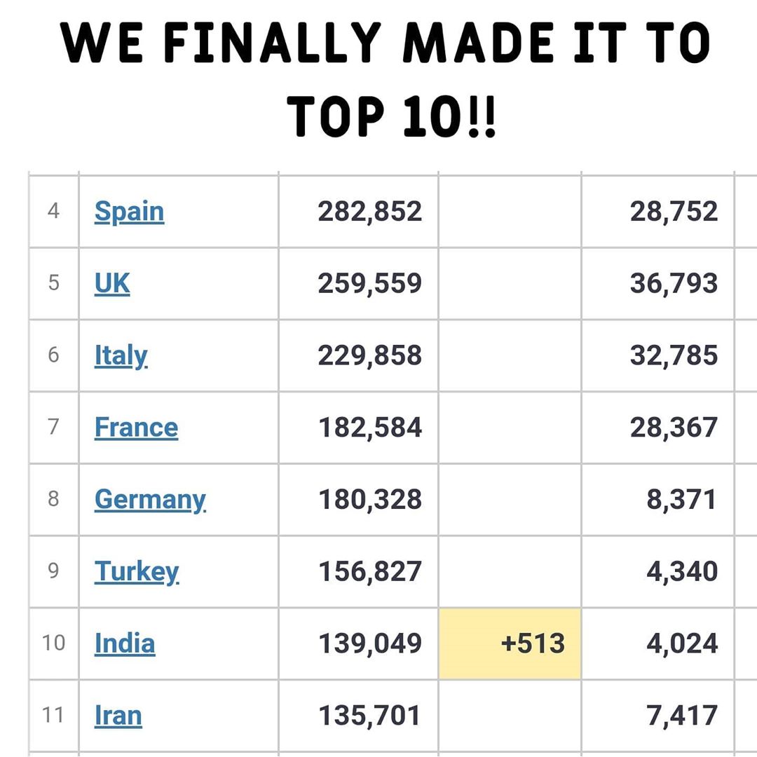 ToastedNews's tweet photo. We finally made it to top 10 !! #CoronaVirusUpdates #coronavirus #indiaagainstcorona https://t.co/VDbYZifSuV