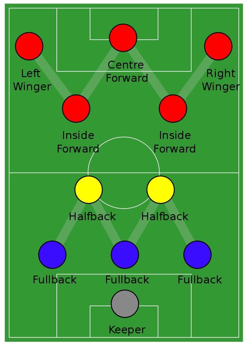 The day of old 2-3-5 formation was over. Now it was 3-4-3, or “WM” so called after the shape it formed spelled out the letters.The introduction of a center half to stop the opposing center forward came into effect.