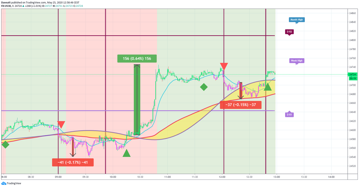 TradingView trade Intraday trading on indices with BTI algorithm on 1minute charts Monday morning trades