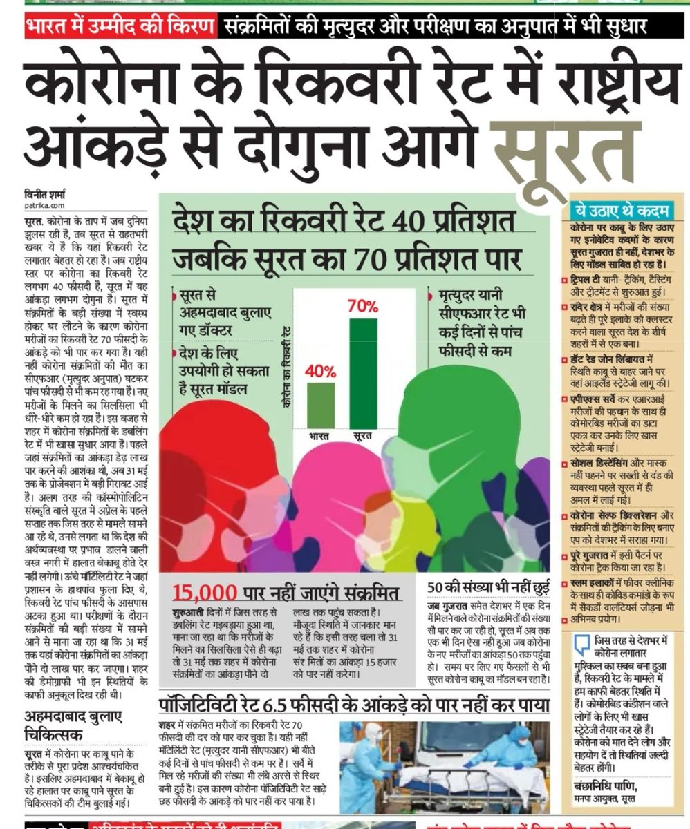 DevelopedSurat's tweet photo. #Wonderful_Job
All Doctors , Nurse & Staff + @ikumarkanani
+ @CommissionerSMC @DrJagdishSurat ji & @OurSMC Team ... & all Volunteers
@PatrikaSurat @MoHFW_GUJARAT @PS_HFWD_GUJ @MoHFW_INDIA @drharshvardhan @Nitinbhai_Patel @vijayrupanibjp ji https://t.co/yu0toIKPXz