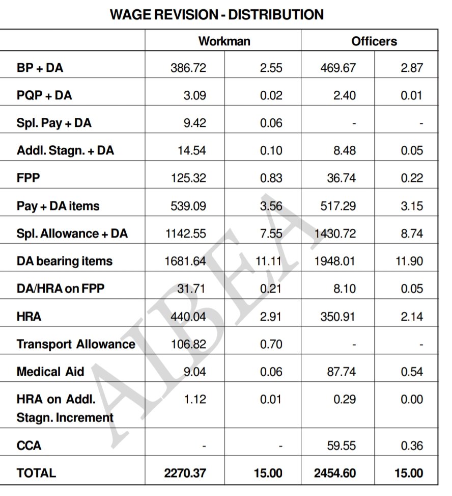 If one take a Close look on 15% Distribution of HISTORIC 10thBPS, its evidently clear that out of 15%, 8.74% is given toSpecial Allowance +DA alone, 58% of total Increase won't attract Superannuation Benefits(????).When they say they will give15%, that's what they meant!!