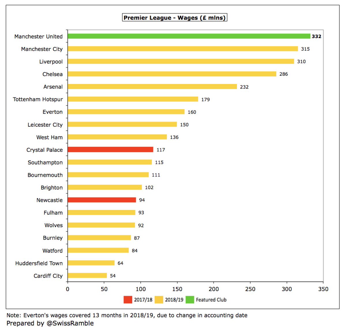 In 2018/19  #MUFC £332m was highest wage bill in the Premier League, ahead of  #MCFC £315m,  #LFC 310m and  #CFC £286m, though it will be interesting to see this season’s rankings, as those 3 clubs all qualified for the Champions League, while United are only in the Europa League.