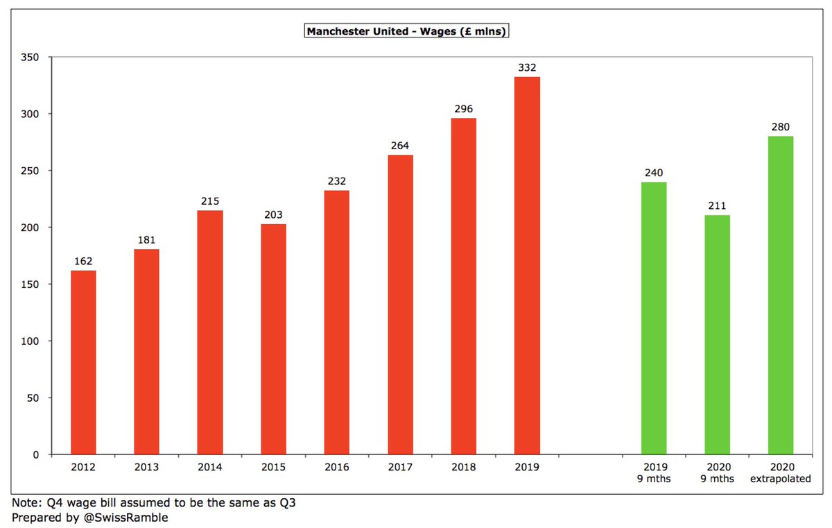  #MUFC wage bill cut by £29m (12%) from £240m to £211m in first 9 months of 2019/20, mainly due to lower bonuses for non-participation in the Champions League and player departures. Assuming Q4 is the same as Q3 (£69m), full year would be £280m, £52m (16%) lower than prior season.